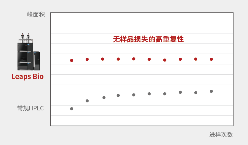 科諾美生物惰性液相色譜系統(tǒng)在小核酸藥物分析中的應(yīng)用