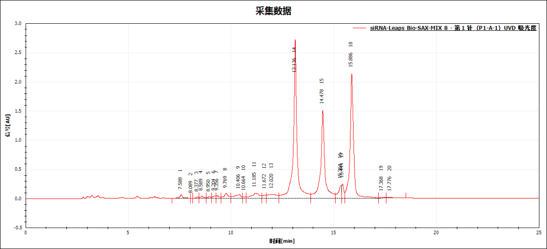 科諾美生物惰性液相色譜系統(tǒng)在小核酸藥物分析中的應(yīng)用