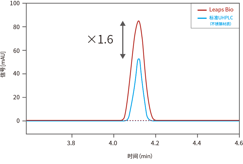 科諾美生物惰性液相色譜系統(tǒng)在小核酸藥物分析中的應(yīng)用