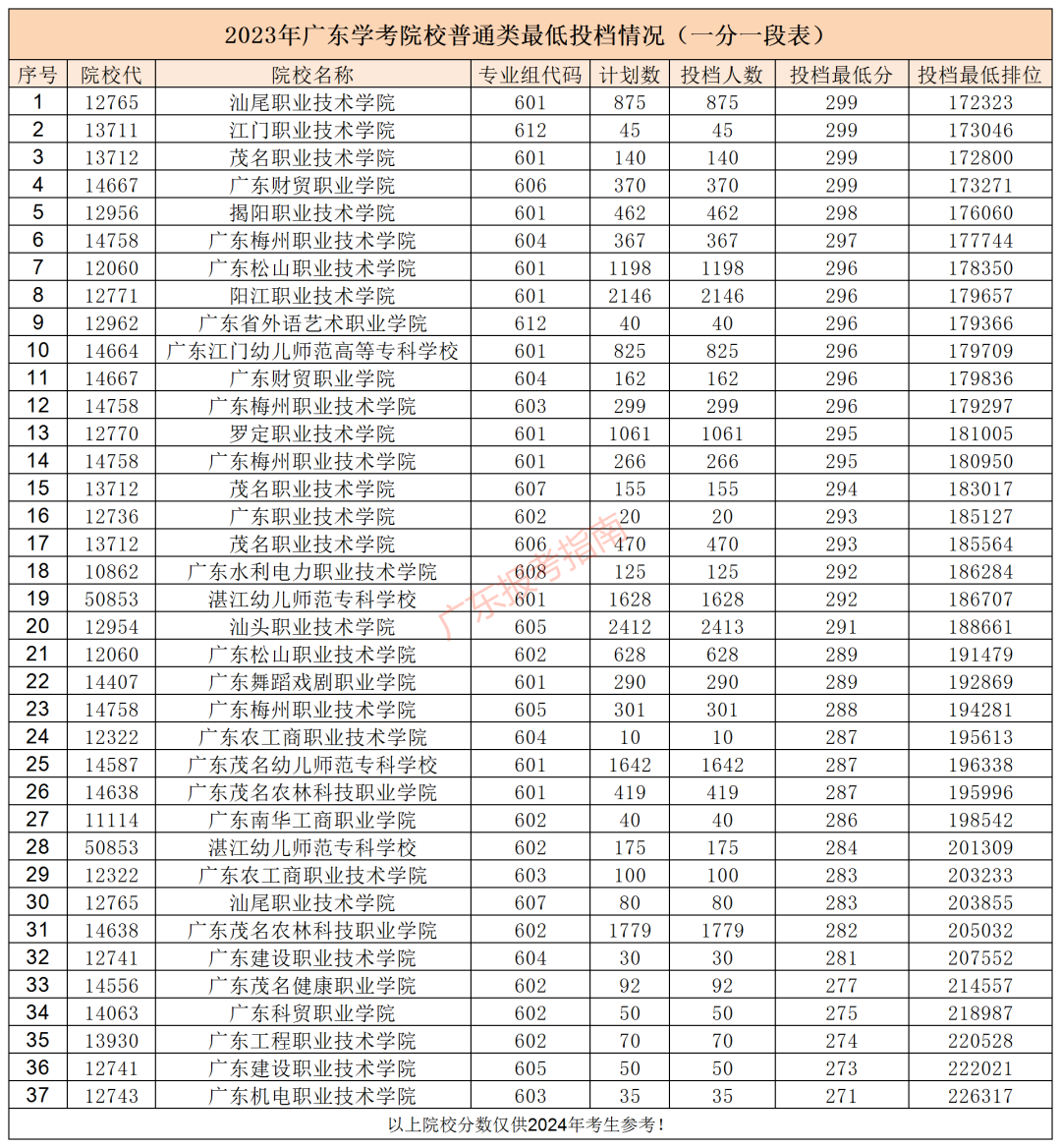 370分能上什么大學_370多分的大學_考大學370分能上什么學校