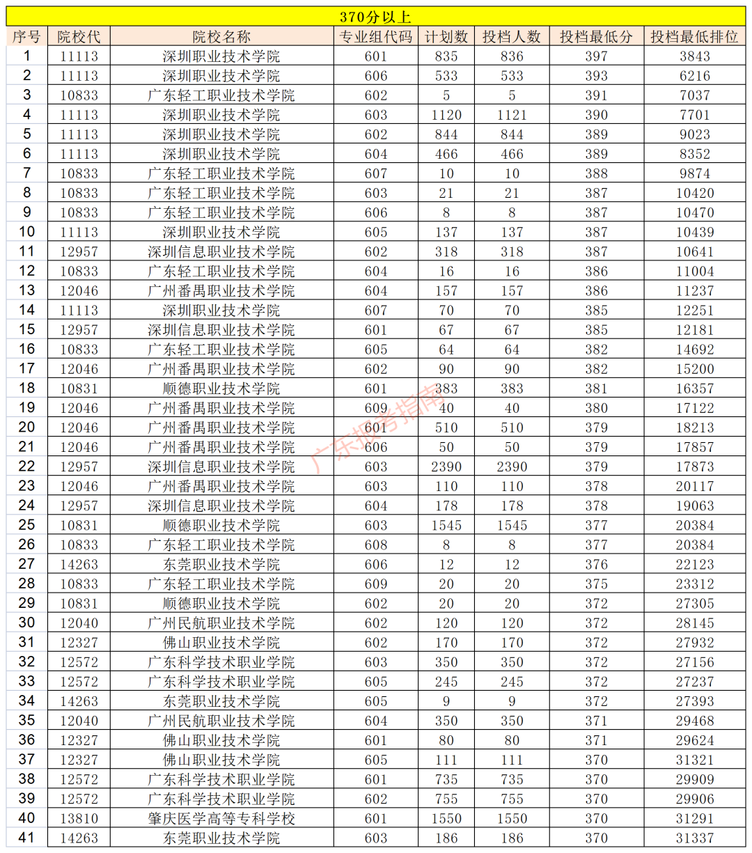 370多分的大學_370分能上什么大學_考大學370分能上什么學校