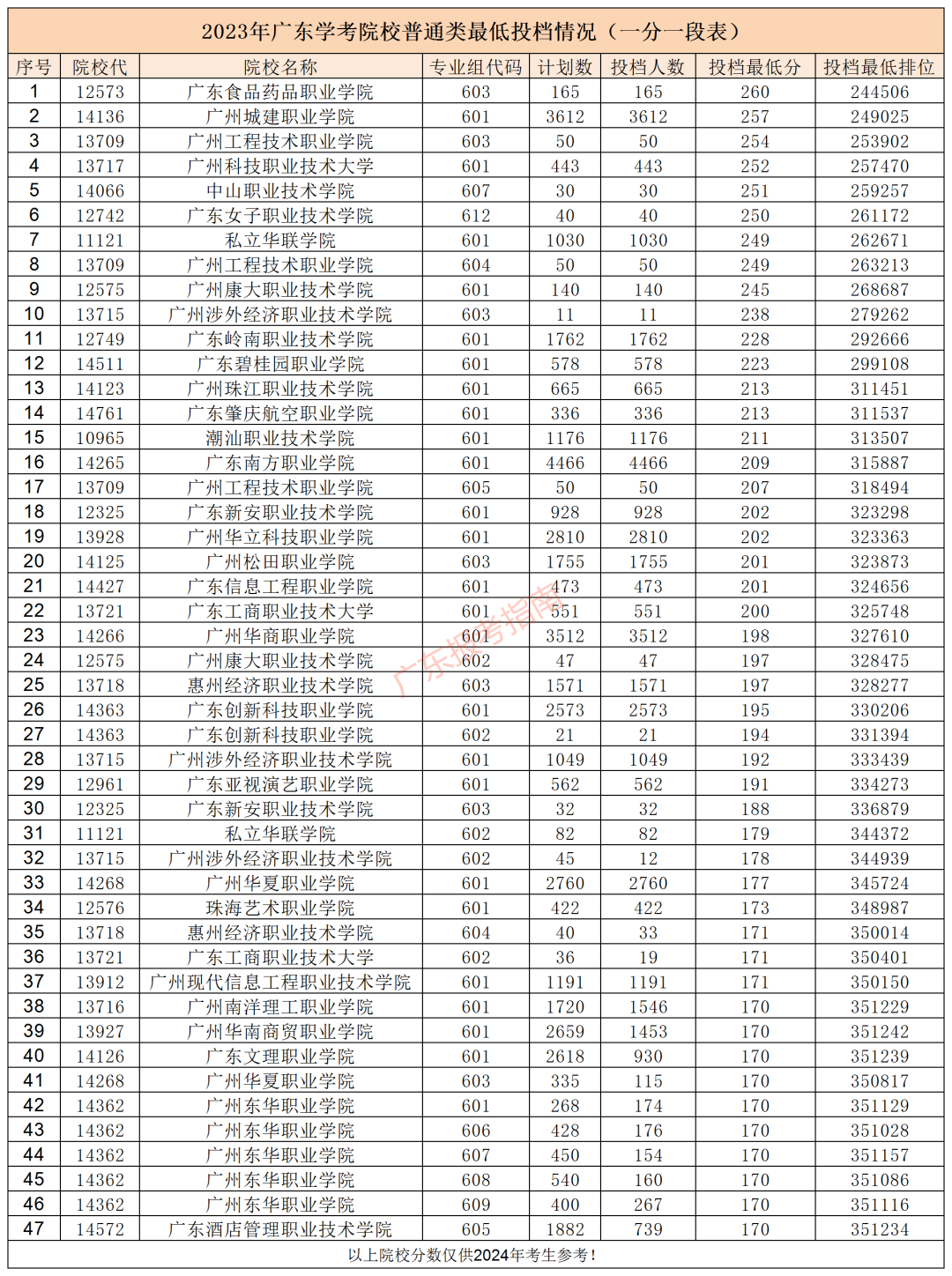 370多分的大学_考大学370分能上什么学校_370分能上什么大学