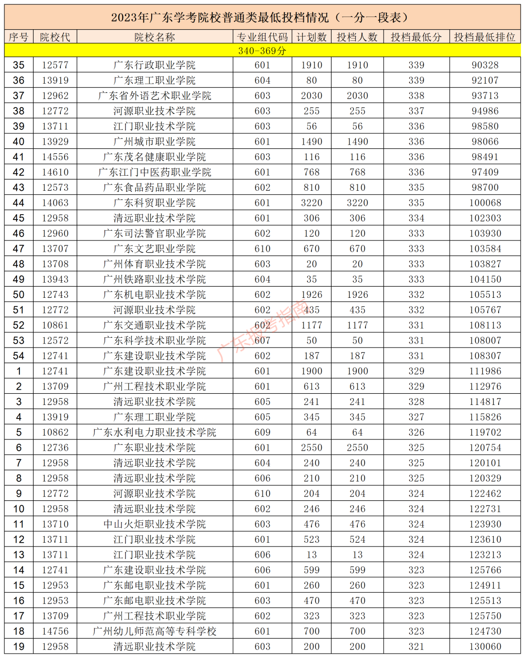 370多分的大學_考大學370分能上什么學校_370分能上什么大學