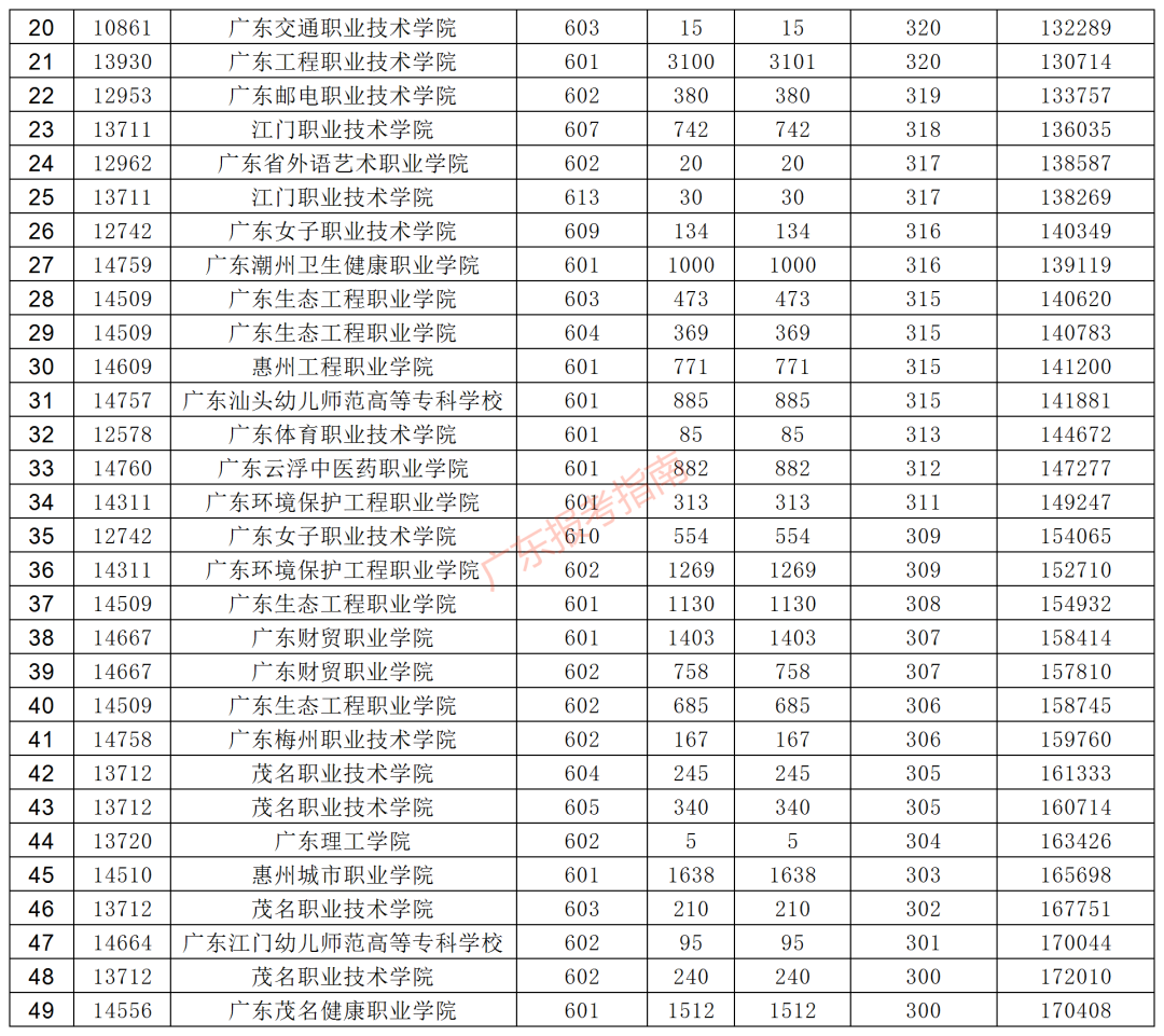 考大学370分能上什么学校_370分能上什么大学_370多分的大学