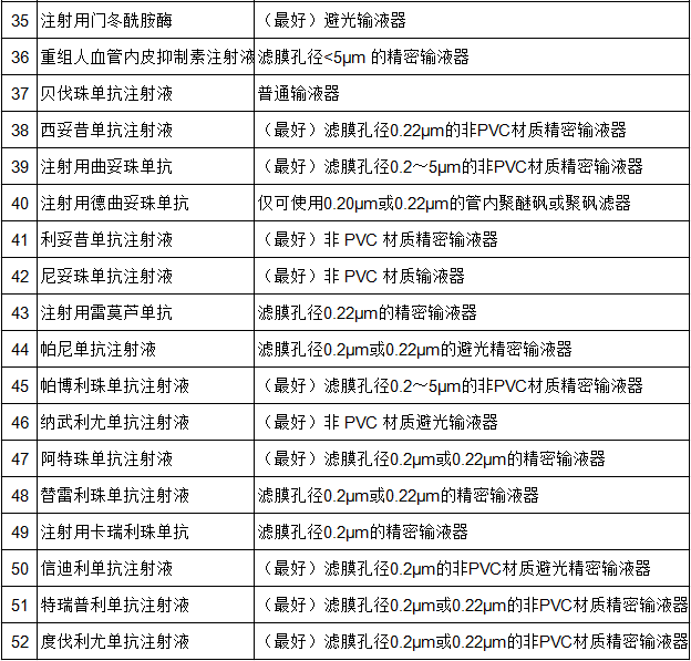 什么药需要精密输液器哪些药物需要避光输注？52种抗肿瘤药物输液器选择，一表总结_https://www.jmylbn.com_新闻资讯_第16张