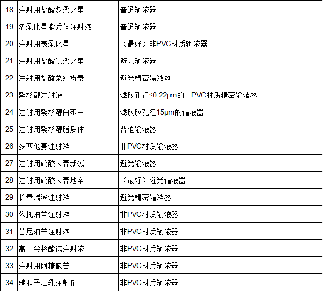 什么药需要精密输液器哪些药物需要避光输注？52种抗肿瘤药物输液器选择，一表总结_https://www.jmylbn.com_新闻资讯_第15张