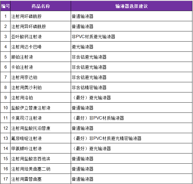 什么药需要精密输液器哪些药物需要避光输注？52种抗肿瘤药物输液器选择，一表总结_https://www.jmylbn.com_新闻资讯_第14张