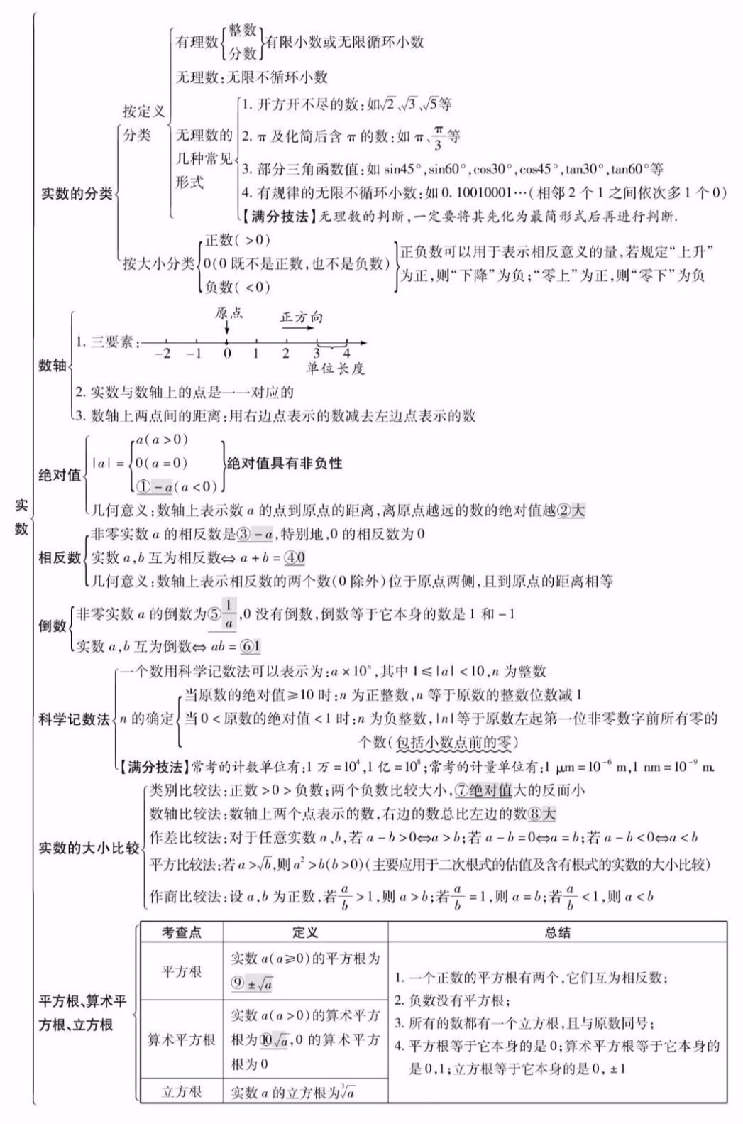 初中数学知识点精编汇总 全年级26个专题可收藏 附打印版 初中