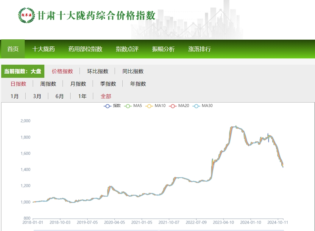 2024年11月份甘肃中药材价格指数月度运行分析