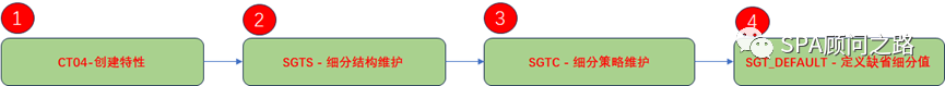 SAP 细分策略库存细分 Segmentation 四 - 封面图