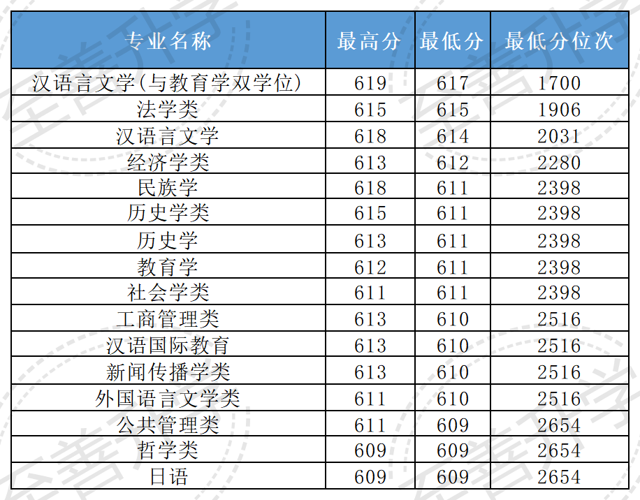 2024年湖北民族大学科技学院录取分数线（2024各省份录取分数线及位次排名）_湖北民族大学科技学院分数线_湖北民族2020录取分数线