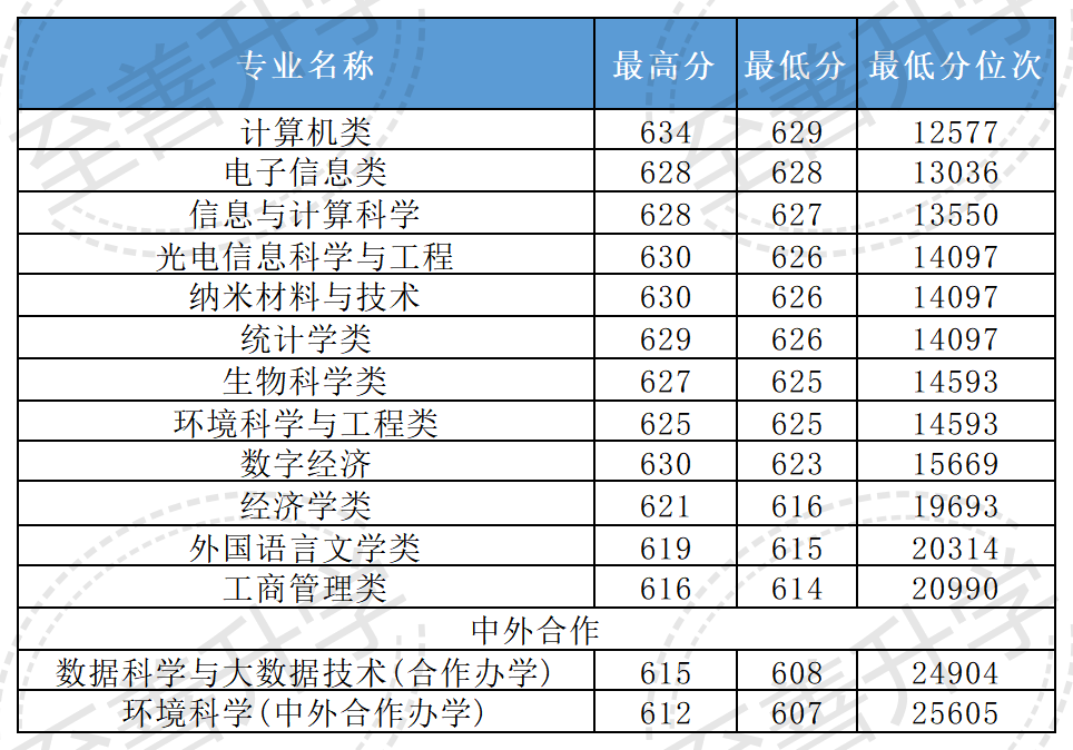 2024年湖北民族大学科技学院录取分数线（2024各省份录取分数线及位次排名）_湖北民族2020录取分数线_湖北民族大学科技学院分数线