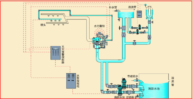 【教你一招】一文了解七大灭火系统
