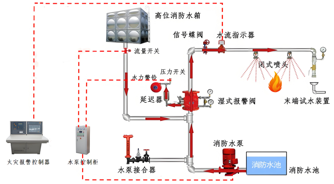 【教你一招】一文了解七大灭火系统