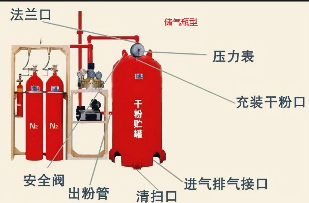 【教你一招】一文了解七大灭火系统