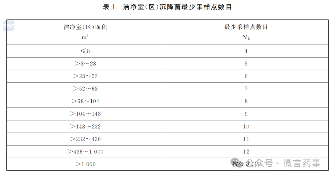 洁净室(区)沉降菌最少采样点数目