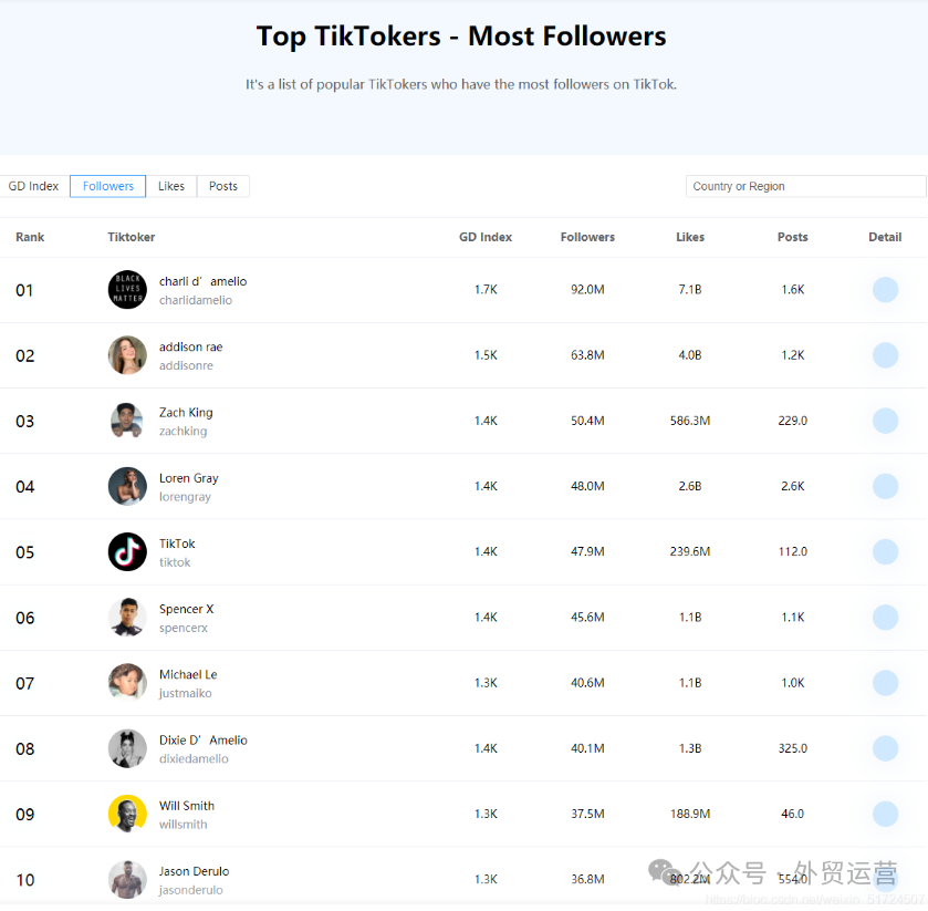 TikTok国际版有多少用户？TikTok和抖音哪个流量大 第4张
