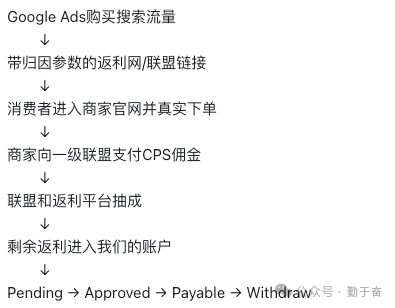 返利网赚美金逻辑：Google Ads投流成本与真实收益公式