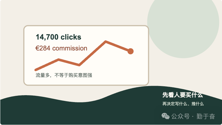 Affiliate 点击多佣金少怎么办 先分清购买意图再加流量