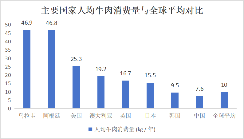 主要国家人均牛肉消费量与全球平均对比.png
