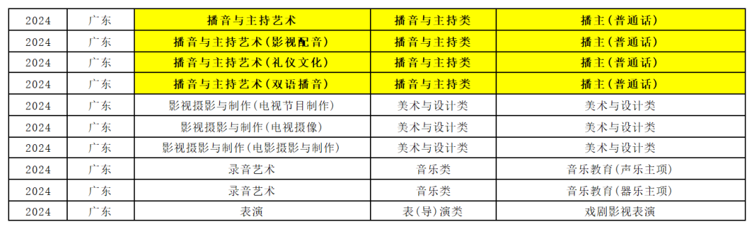 浙江传媒学院播音校考专业与广东省统考子科类对照关系表