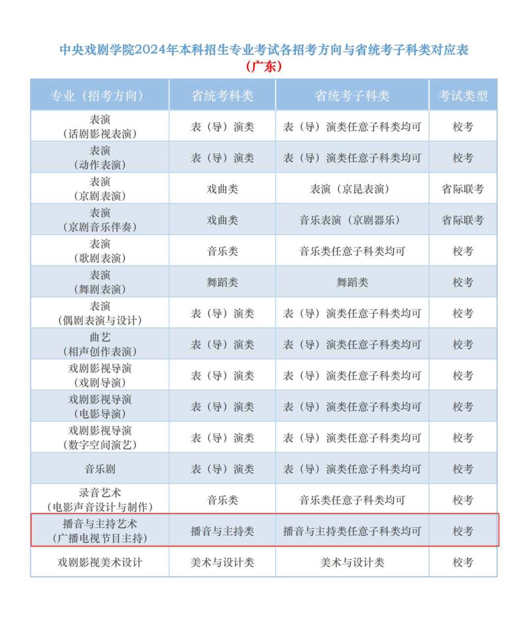 中央戏剧学院播音校考专业与广东省统考子科类对照关系表