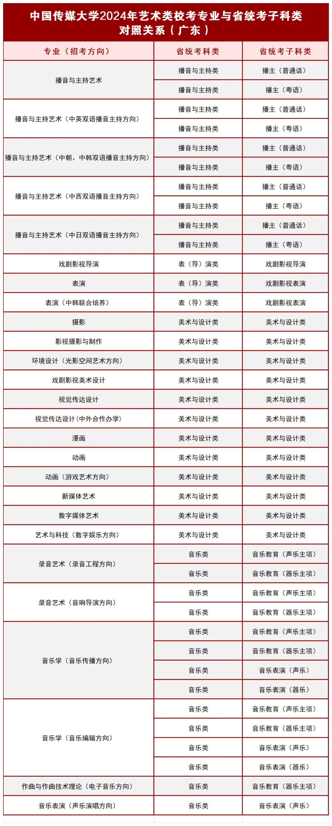 中国传媒大学2024年艺术类校考专业与广东省统考子科类对照关系