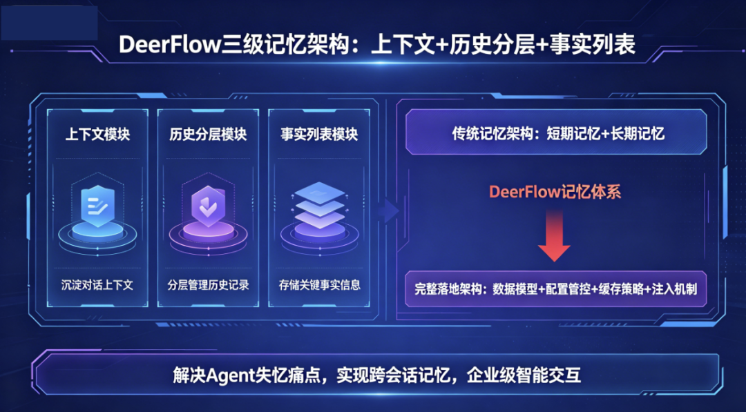 
一、DeerFlow 三层记忆 架构