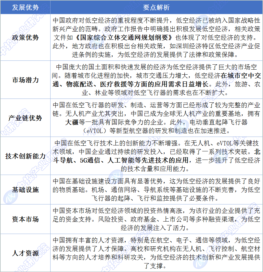中国低空经济发展SWOT分析