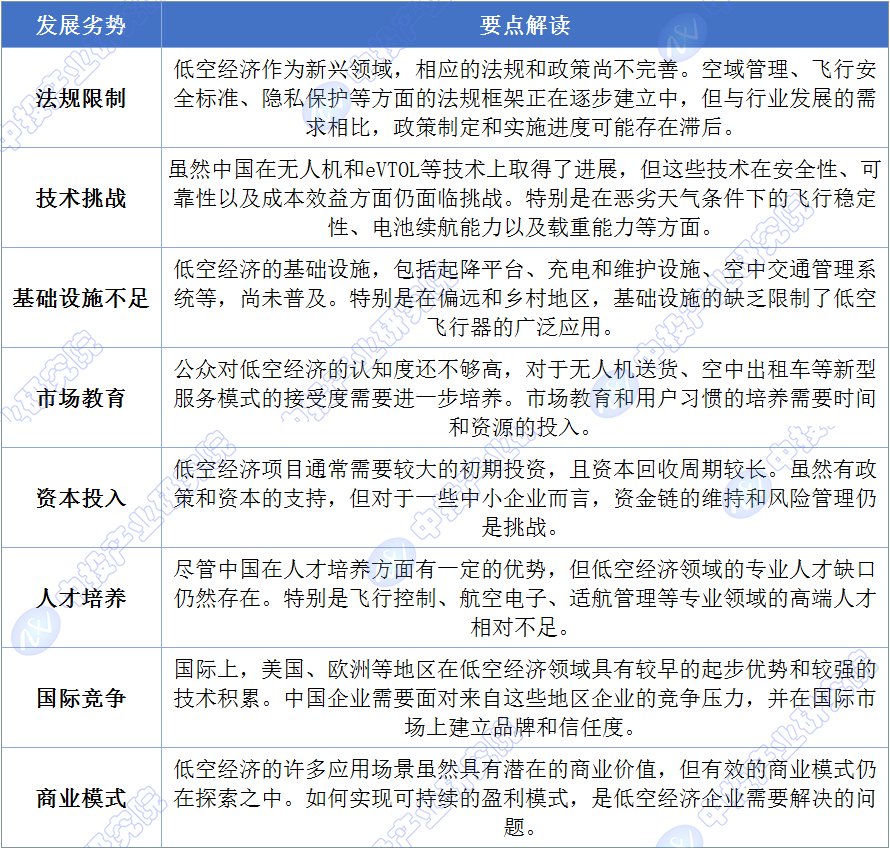 中国低空经济发展SWOT分析