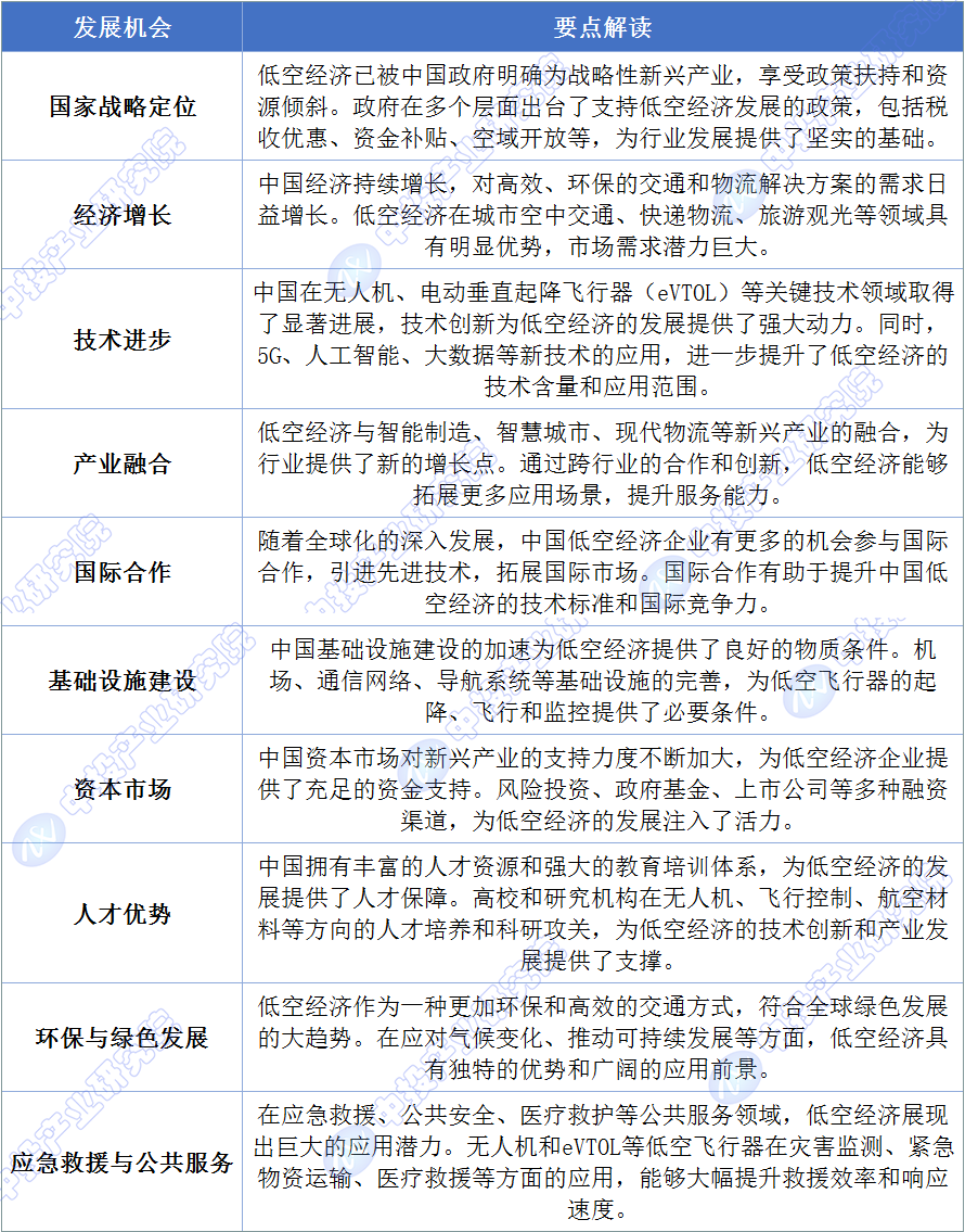 中国低空经济发展SWOT分析
