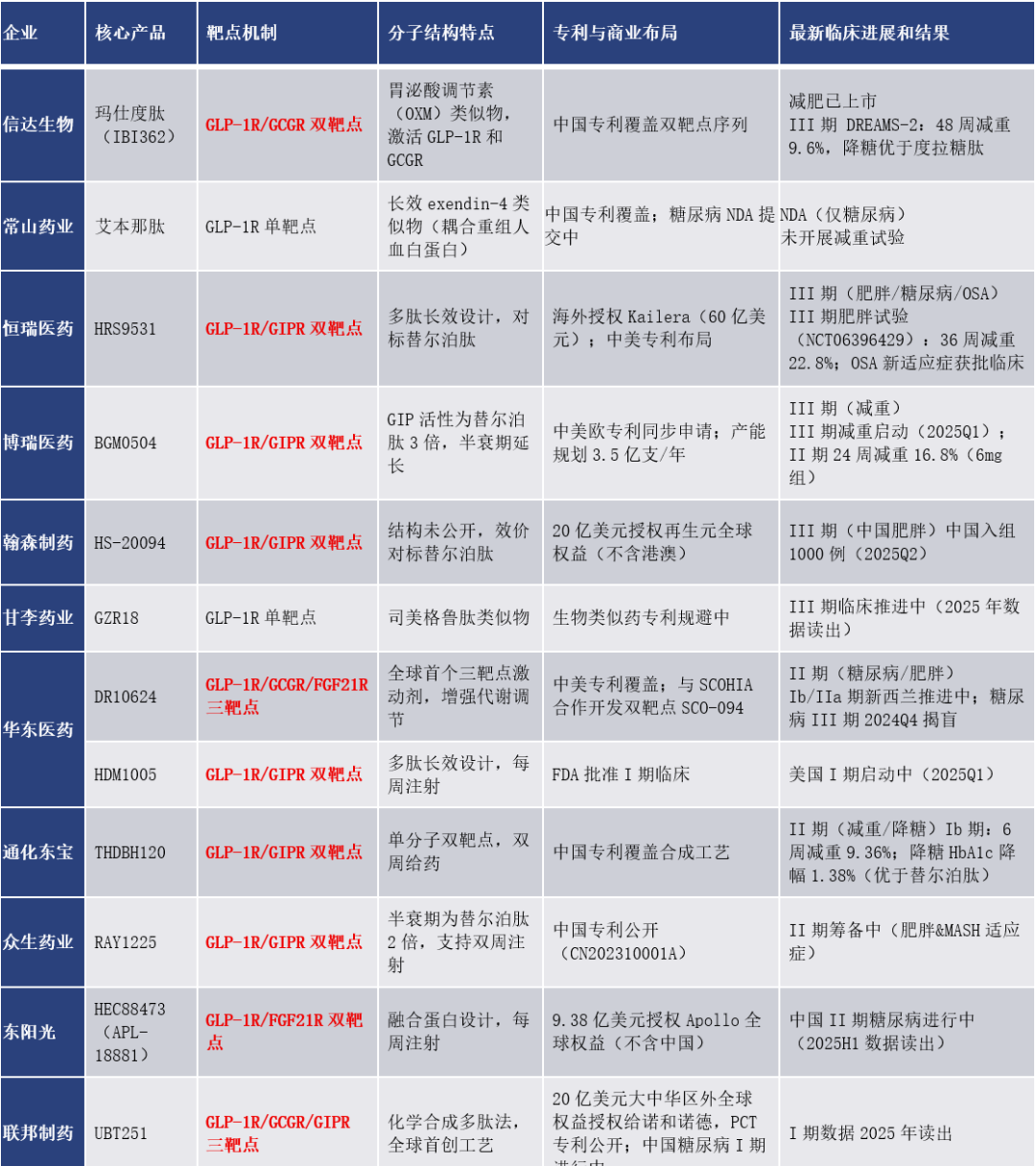 司美格鲁肽 vs 替尔泊肽：千亿GLP-1市场的双雄对决与迭代挑战 | 倚锋硬分享