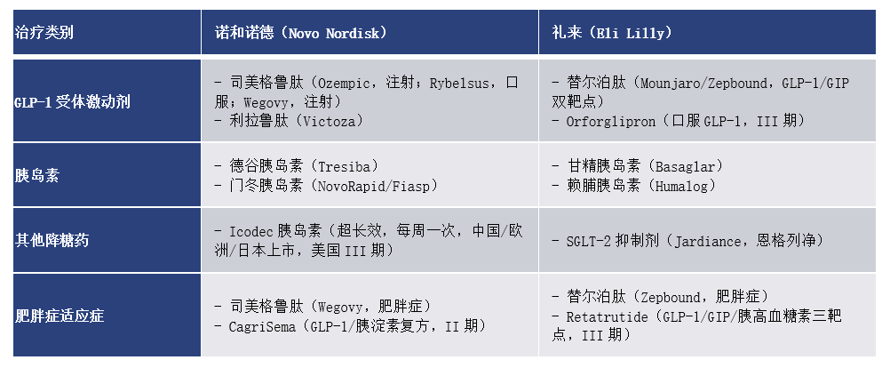 司美格鲁肽 vs 替尔泊肽：千亿GLP-1市场的双雄对决与迭代挑战 | 倚锋硬分享