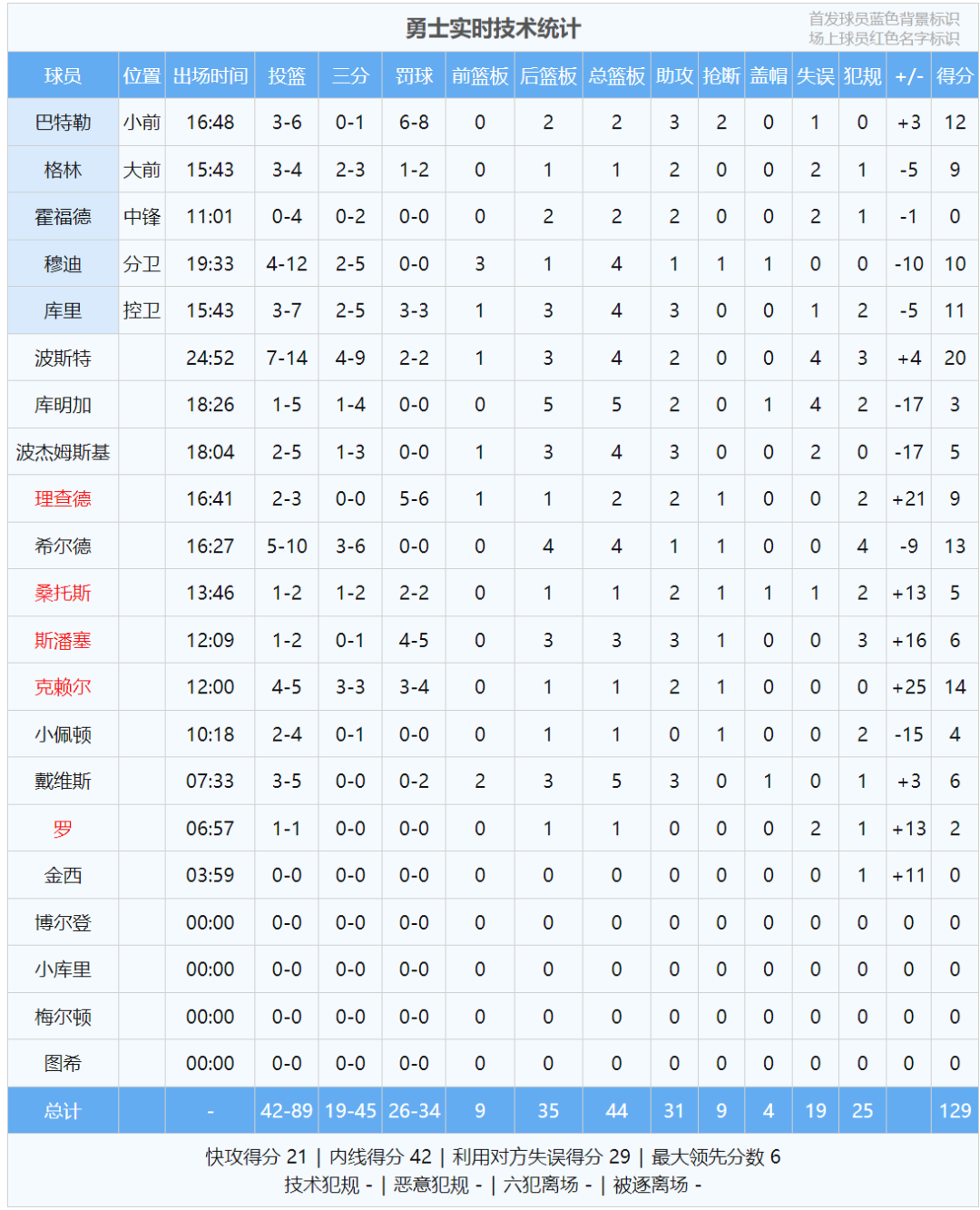 杨瀚森在开拓者的第一天