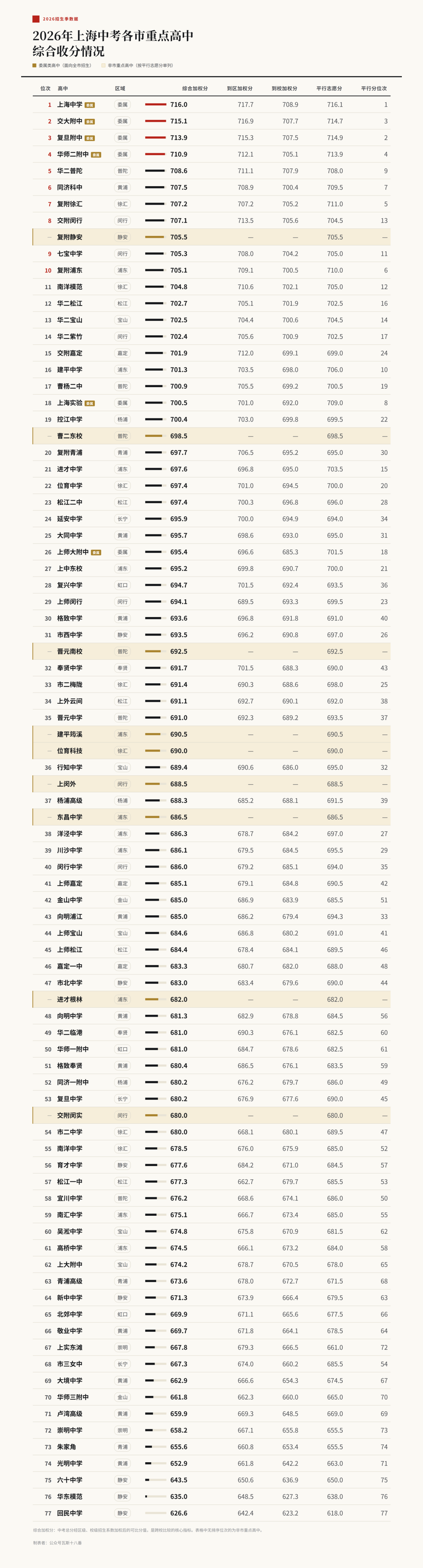 2026年上海中考市重点高中综合收分情况相关资料