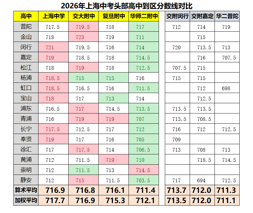 华师大二附中2026届各班级综评录取情况相关资料