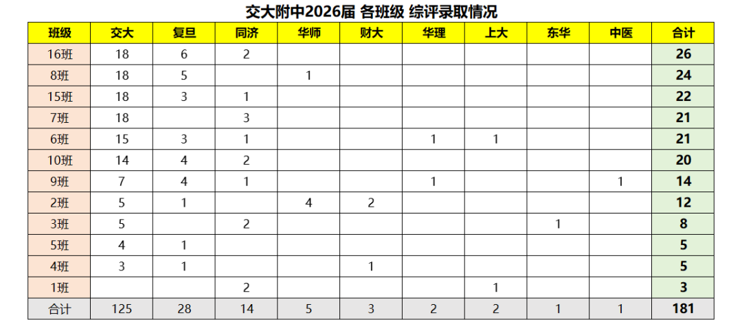 交大附中2026届各班级综评录取情况相关资料