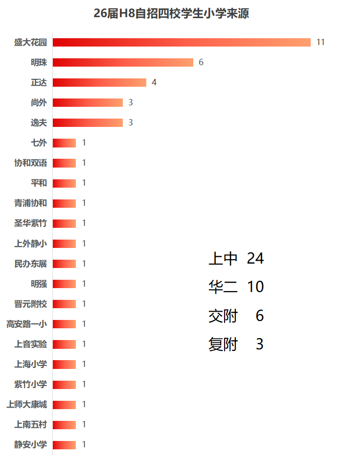 H8观察：顶尖生源从何而来，强者的道路不止四校相关资料
