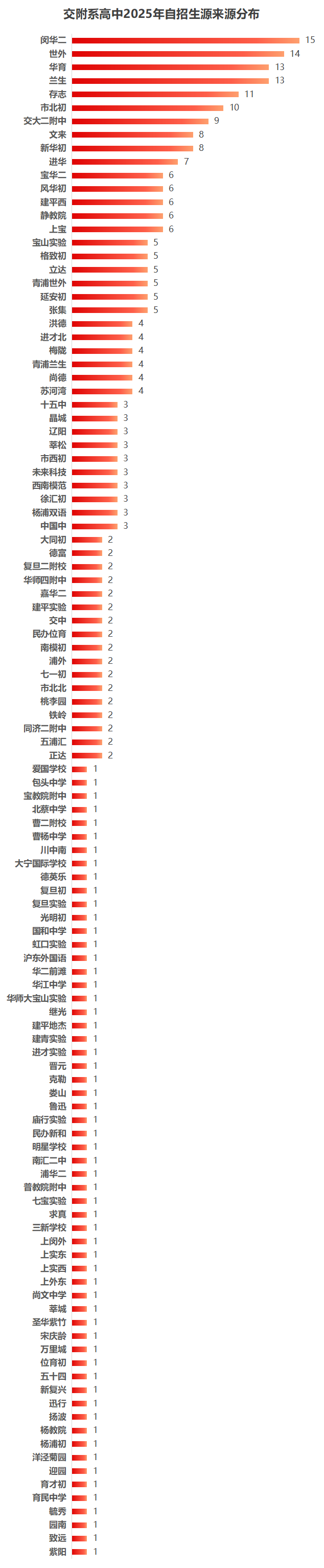 交附系高中2025年自招生源分析相关资料 2