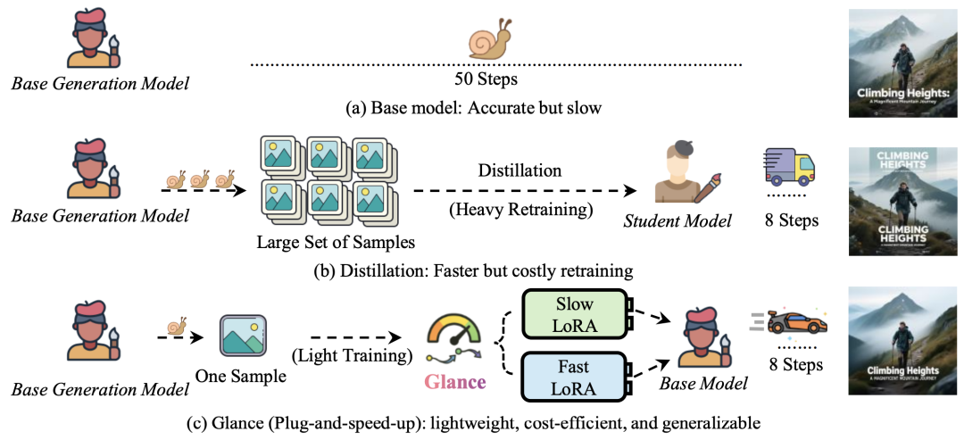 图2：蒸馏与加速策略对比。现有蒸馏流程依赖大规模训练集和高成本重复训练，而Glance仅需单一样本即可获得慢速与快速双适配器，为基础生成模型提供即插即用的加速方案。
