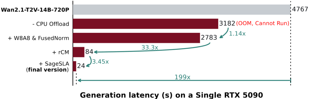 图4 通过算法和系统协同优化，TurboDiffusion将单个RTX 5090上Wan2.1-T2V-14B-720P的扩散推断延迟降低了约200×。
