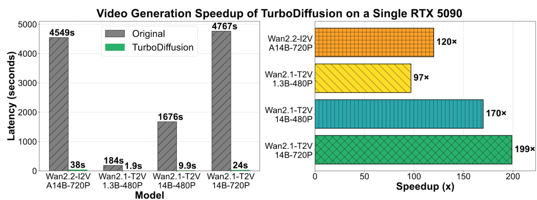 图 3 TurboDiffusion 在单个 RTX 5090 上的各种视频生成模型上的加速。对于 Wan2.2-I2V-A14B-720P，延迟包括高噪声和低噪声模型之间的切换开销，导致与 Wan2.1-T2V-14B-720P 相比，测得的加速较低。 理论上，可实现的加速比是相同的