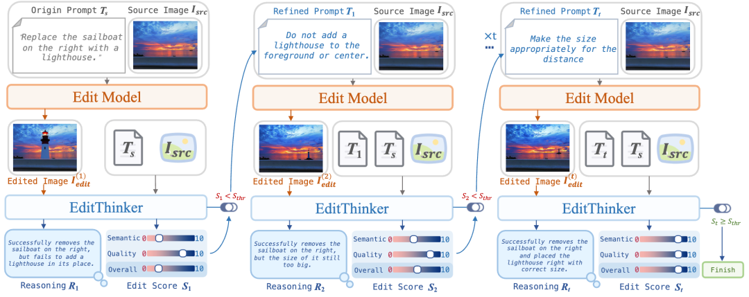图2。边思考边编辑的流程。EditThinker 是一个多轮指令迭代优化框架。第一轮中，原始图像Isrc和指令T输入编辑器，生成初始编辑图像，进行编辑。这张编辑后的图片连同原始图片和指令，随后被输入 EditThinker，生成编辑分数 St、精细提示 Tt 以及相应的推理过程 Rt。如果分数低于阈值，框架将进入下一次迭代，使用精炼后的提示，直到达到满意结果。