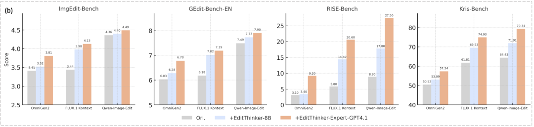 图1。EditThinker 概述。子图（a）展示了多轮思考编辑流程，该流程迭代批评、优化和重复编辑指令，子图（b）报告了四个图像编辑基准测试的结果，展示了三种现有编辑方法的显著提升，我们使用了FLUX.1 Kontext开发版（图中标示为FLUX.1 Kontext）