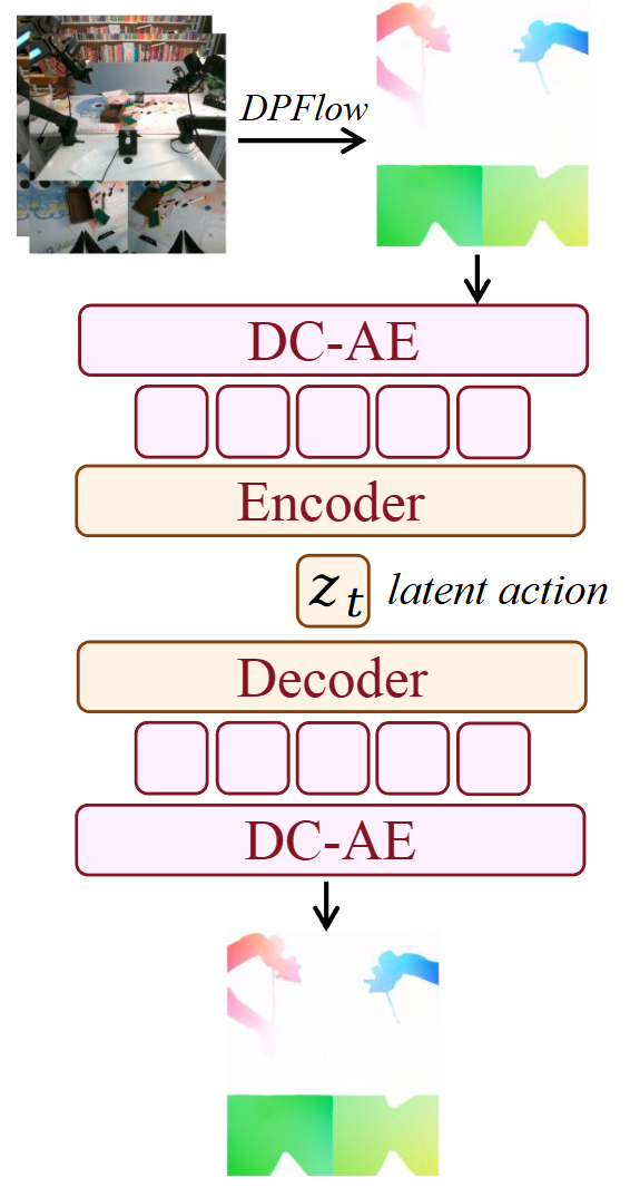 图3 Latent Action VAE