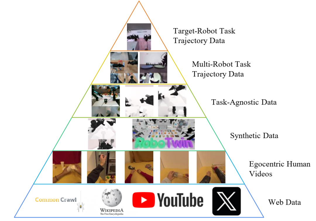 图4。具身数据金字塔将数据分为六个层级，从底部的1级到顶端的6级。数据量从下而上递减，而数据质量则在提升。3级和4级的顺序有时会有所不同。