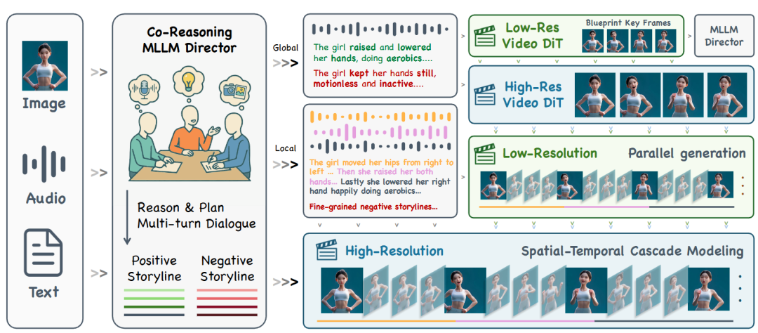 图2 KlingAvatar 2.0框架概述。在多模态指令下，共理导演以多回合对话方式推理并规划层级化、细致的正负故事线，时空级联流程则并行生成连贯的长篇高分辨率头像视频