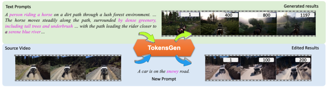 根据文本提示，TokensGen 可生成长达 2 分钟的长视频，保持一致的动作和内容。此外，TokensGen 支持零拍摄提示引导的长视频到视频编辑。