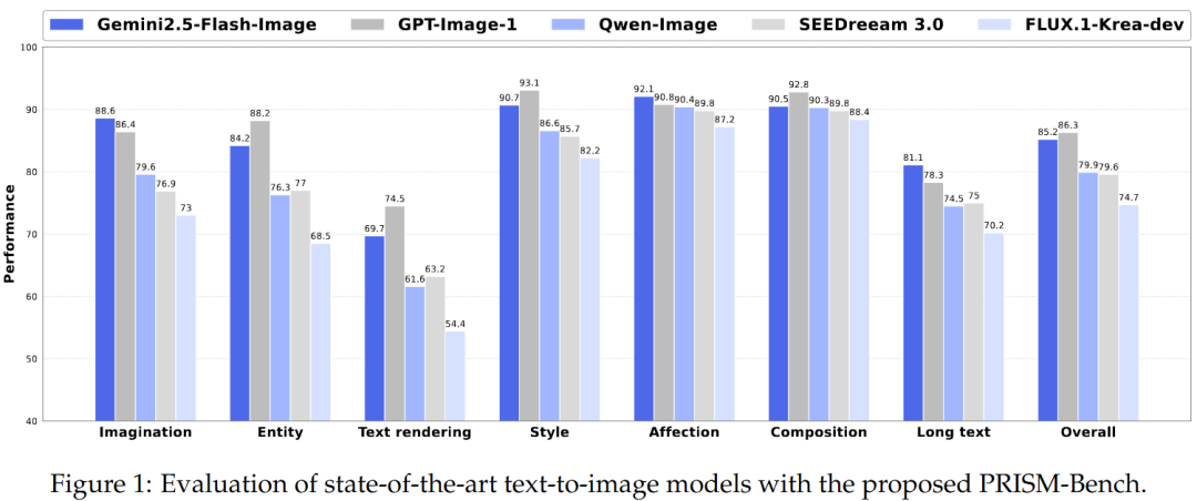 图 1：使用所提出的 PRISM-Bench 评估最先进的文本到图像模型