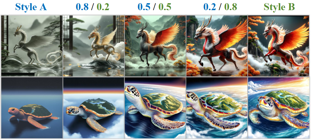 图 7 风格插值风格插值。最左边和最右边的图片代表两种不同的风格。CoTyle 可根据用户指定的权重线性组合多个风格指数，从而实现平滑的风格插值